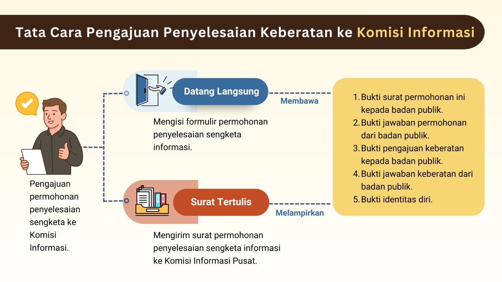 Infografis Prosedur 3 PPID Balai Bahasa Provinsi Papua